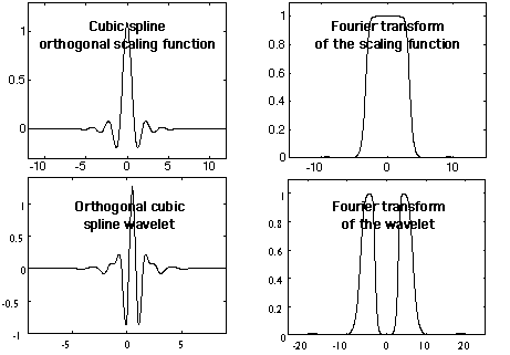 Orthogonal Cubic Wavelet and Scaling Function