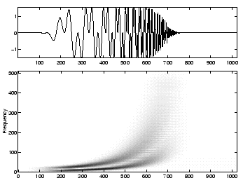 Chhirps hyperboliques